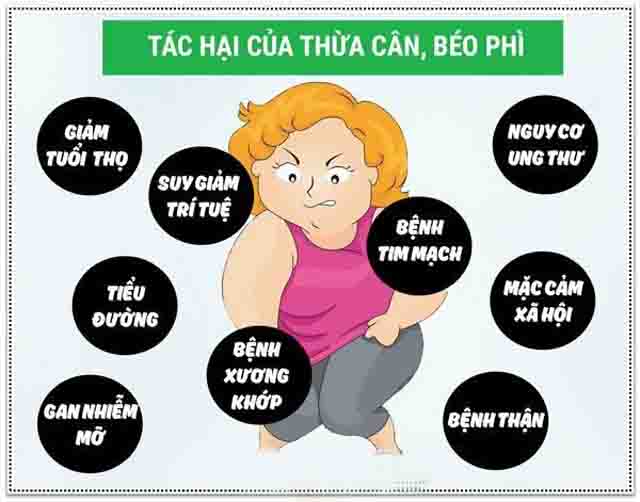 Tác hại của bệnh béo phì
